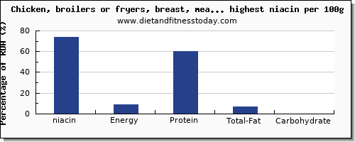 niacin and nutrition facts in poultry products per 100g